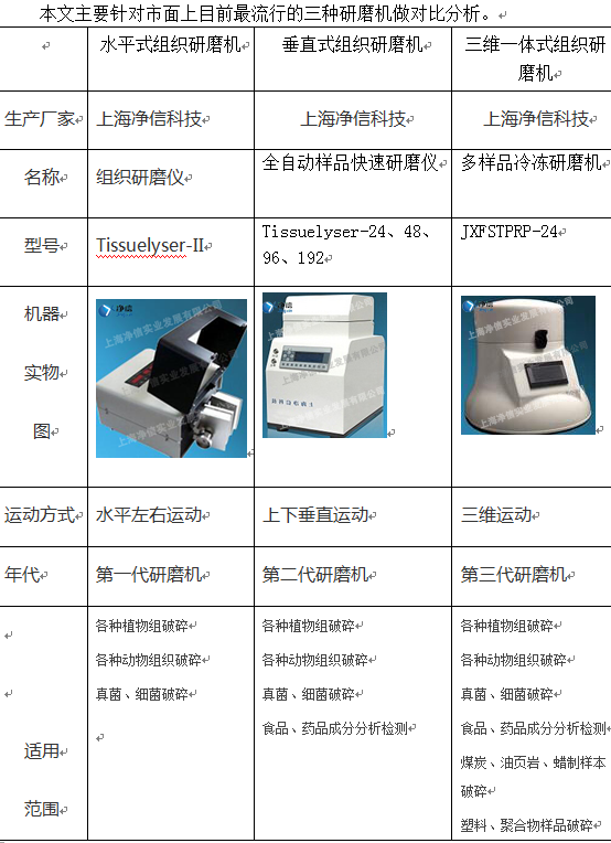 上海凈信解讀組織、快速、冷凍研磨機的詳細對比