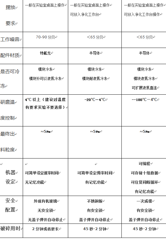上海凈信解讀組織、快速、冷凍研磨機的詳細對比